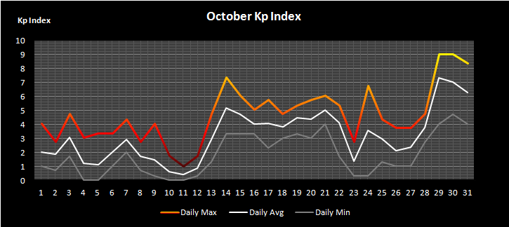 Cool Excel Charts